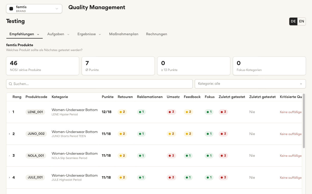 Die Testempfehlungen des Qualitätsmanagements: Produkte nach Punkten sortiert, mit Ampelbewertung für Retouren, Reklamationen und Umsatz.